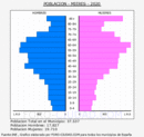Mieres - Pirámide de población grupos quinquenales - Censo 2020