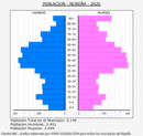 Noreña - Pirámide de población grupos quinquenales - Censo 2020