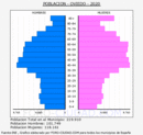 Oviedo - Pirámide de población grupos quinquenales - Censo 2020