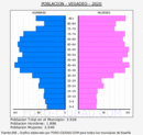 Vegadeo - Pirámide de población grupos quinquenales - Censo 2020