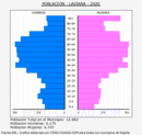 Laviana - Pirámide de población grupos quinquenales - Censo 2020