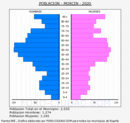 Morcín - Pirámide de población grupos quinquenales - Censo 2020
