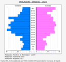Sariego - Pirámide de población grupos quinquenales - Censo 2020