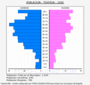 Teverga - Pirámide de población grupos quinquenales - Censo 2020