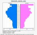 Valdés - Pirámide de población grupos quinquenales - Censo 2020