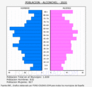 Alconchel - Pirámide de población grupos quinquenales - Censo 2020