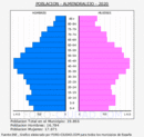 Almendralejo - Pirámide de población grupos quinquenales - Censo 2020