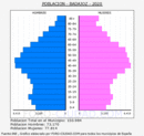 Badajoz - Pirámide de población grupos quinquenales - Censo 2020