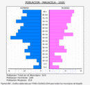 Magacela - Pirámide de población grupos quinquenales - Censo 2020