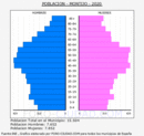 Montijo - Pirámide de población grupos quinquenales - Censo 2020