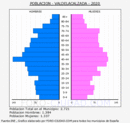 Valdelacalzada - Pirámide de población grupos quinquenales - Censo 2020