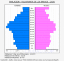 Villafranca de los Barros - Pirámide de población grupos quinquenales - Censo 2020
