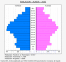 Alaior - Pirámide de población grupos quinquenales - Censo 2020