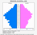 Es Castell - Pirámide de población grupos quinquenales - Censo 2020