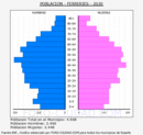 Ferreries - Pirámide de población grupos quinquenales - Censo 2020