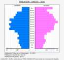 Laredo - Pirámide de población grupos quinquenales - Censo 2020