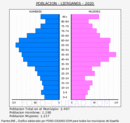 Liérganes - Pirámide de población grupos quinquenales - Censo 2020