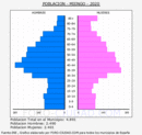 Miengo - Pirámide de población grupos quinquenales - Censo 2020