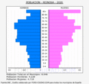 Reinosa - Pirámide de población grupos quinquenales - Censo 2020