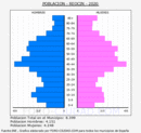 Reocín - Pirámide de población grupos quinquenales - Censo 2020