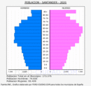 Santander - Pirámide de población grupos quinquenales - Censo 2020