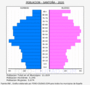 Santoña - Pirámide de población grupos quinquenales - Censo 2020