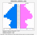 Suances - Pirámide de población grupos quinquenales - Censo 2020