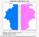 Torrelavega - Pirámide de población grupos quinquenales - Censo 2020