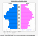 Arnedo - Pirámide de población grupos quinquenales - Censo 2020