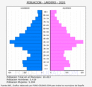 Lardero - Pirámide de población grupos quinquenales - Censo 2020