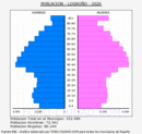 Logroño - Pirámide de población grupos quinquenales - Censo 2020