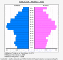 Nájera - Pirámide de población grupos quinquenales - Censo 2020
