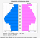 Barcelona - Pirámide de población grupos quinquenales - Censo 2020