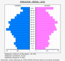 Berga - Pirámide de población grupos quinquenales - Censo 2020