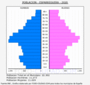 Esparreguera - Pirámide de población grupos quinquenales - Censo 2020