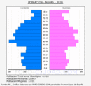 Navàs - Pirámide de población grupos quinquenales - Censo 2020