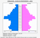 Olesa de Montserrat - Pirámide de población grupos quinquenales - Censo 2020