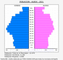 Albox - Pirámide de población grupos quinquenales - Censo 2021