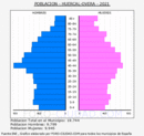 Huércal-Overa - Pirámide de población grupos quinquenales - Censo 2021