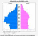 La Mojonera - Pirámide de población grupos quinquenales - Censo 2021