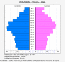 Macael - Pirámide de población grupos quinquenales - Censo 2021