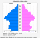 Vera - Pirámide de población grupos quinquenales - Censo 2021