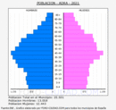 Adra - Pirámide de población grupos quinquenales - Censo 2021