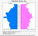 Dalías - Pirámide de población grupos quinquenales - Censo 2021