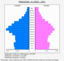 El Ejido - Pirámide de población grupos quinquenales - Censo 2021