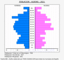 Albons - Pirámide de población grupos quinquenales - Censo 2021