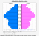 Blanes - Pirámide de población grupos quinquenales - Censo 2021