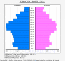 Roses - Pirámide de población grupos quinquenales - Censo 2021