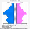 Sils - Pirámide de población grupos quinquenales - Censo 2021