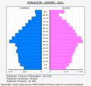 Girona - Pirámide de población grupos quinquenales - Censo 2021